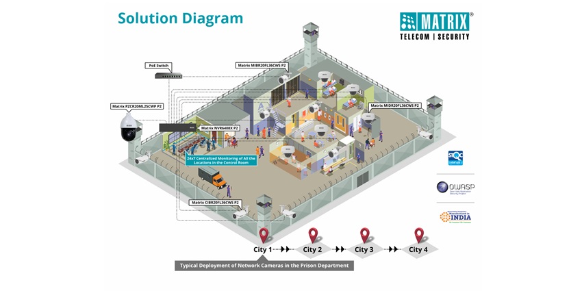 matrix for prison